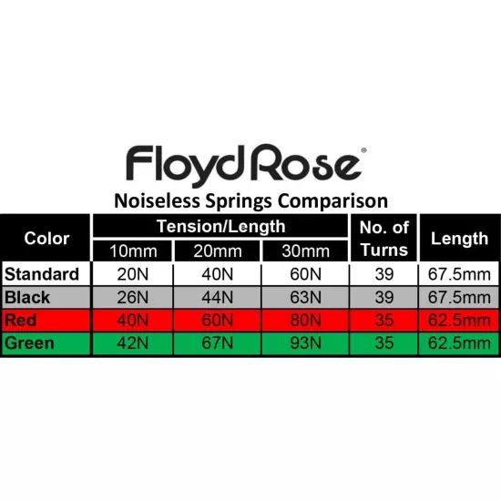 Floyd Rose FRTSNRDP Heavy Duty Tension Noiseless Tremolo Springs, Red, Set of 3