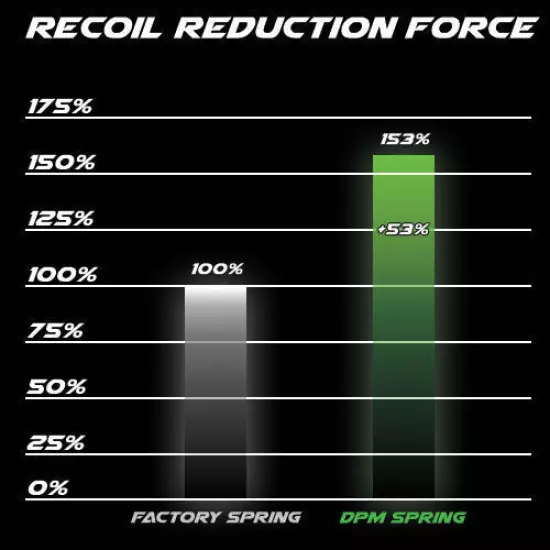 Dpm Recoil Reduction Spring For Sig Sauer P320 X Compact & RXP (3.6″ Barrel)