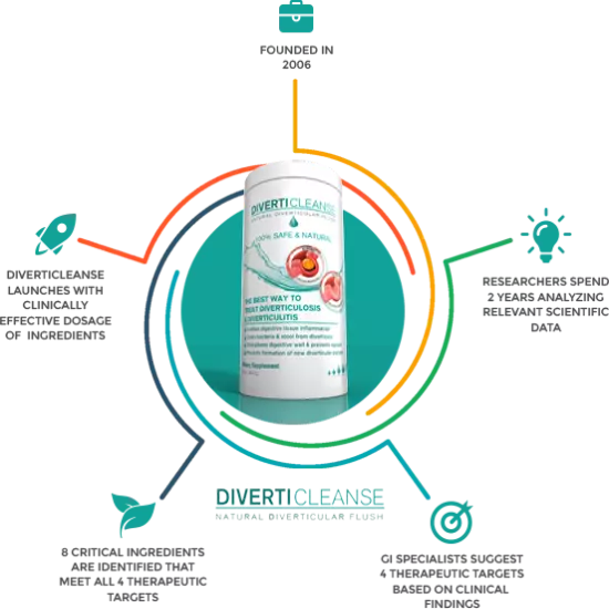 Diverticulitis and Diverticulosis Relief. Cleanse your diverticular pouches