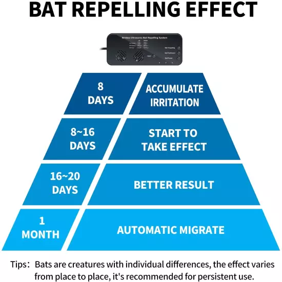 Ultrasonic Bat Removal, Bat Away System, Demands Bats to Flee, Human and Pet Saf