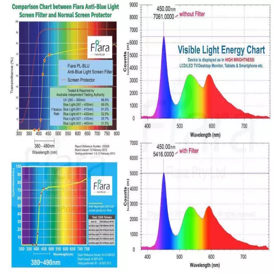 Fits 23 / 24 inch Monitor / Desktop | Fiara Anti Blue Light Screen Protector