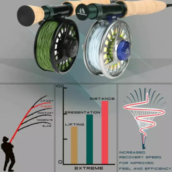 Maxcatch Extreme Fly Fishing Rod Combo 3/4/5/6/7/8WT, Fly Reel,Line,Flies Outfit